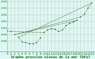 Courbe de la pression atmosphrique pour Merschweiller - Kitzing (57)