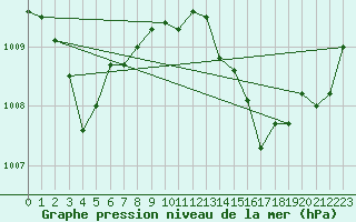 Courbe de la pression atmosphrique pour Prades-le-Lez - Le Viala (34)