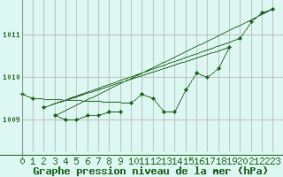 Courbe de la pression atmosphrique pour Holbaek