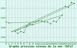 Courbe de la pression atmosphrique pour La Molina