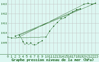 Courbe de la pression atmosphrique pour Houghton Lake, Roscommon County Airport