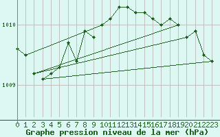 Courbe de la pression atmosphrique pour Donna Nook