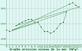 Courbe de la pression atmosphrique pour Tekirdag