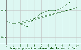 Courbe de la pression atmosphrique pour Constanta