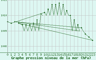 Courbe de la pression atmosphrique pour Orland Iii