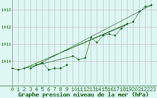 Courbe de la pression atmosphrique pour Kuusamo Ruka Talvijarvi
