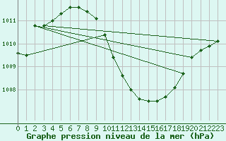 Courbe de la pression atmosphrique pour Altenrhein