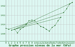 Courbe de la pression atmosphrique pour Pau (64)