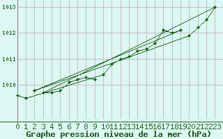 Courbe de la pression atmosphrique pour Le Talut - Belle-Ile (56)
