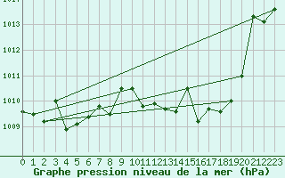 Courbe de la pression atmosphrique pour Vejer de la Frontera