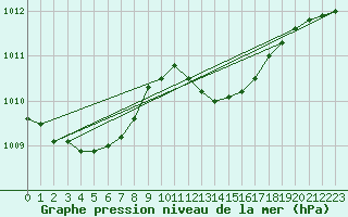 Courbe de la pression atmosphrique pour Avord (18)