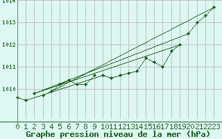 Courbe de la pression atmosphrique pour Deuselbach