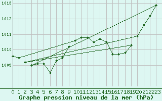 Courbe de la pression atmosphrique pour Le Mans (72)