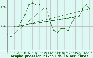 Courbe de la pression atmosphrique pour Neuchatel (Sw)