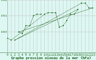 Courbe de la pression atmosphrique pour Istanbul Bolge