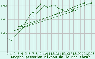 Courbe de la pression atmosphrique pour Bremervoerde