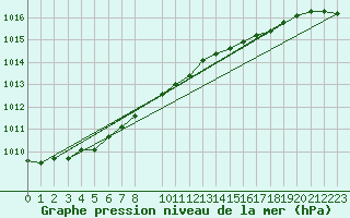 Courbe de la pression atmosphrique pour Swinoujscie