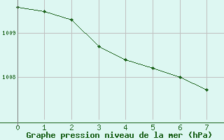 Courbe de la pression atmosphrique pour Luc-sur-Orbieu (11)