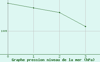 Courbe de la pression atmosphrique pour Salla kk