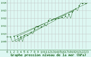 Courbe de la pression atmosphrique pour Belfast / Aldergrove Airport