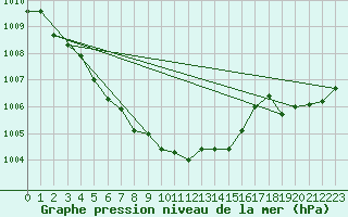 Courbe de la pression atmosphrique pour Brignogan (29)