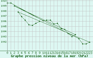 Courbe de la pression atmosphrique pour Ernage (Be)