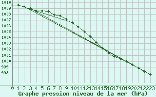 Courbe de la pression atmosphrique pour Hastveda