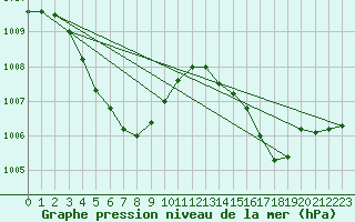 Courbe de la pression atmosphrique pour Chongju