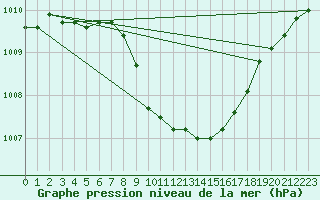 Courbe de la pression atmosphrique pour Tusimice