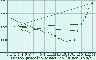 Courbe de la pression atmosphrique pour Perpignan (66)