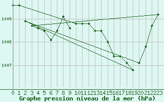 Courbe de la pression atmosphrique pour Saint-Jean-de-Vedas (34)