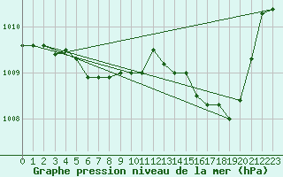 Courbe de la pression atmosphrique pour Saint-Auban (04)