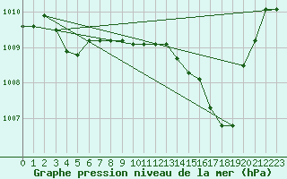 Courbe de la pression atmosphrique pour Dax (40)