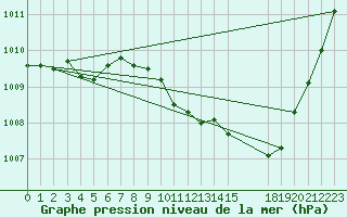 Courbe de la pression atmosphrique pour Saint-Auban (04)