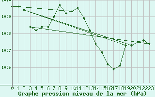 Courbe de la pression atmosphrique pour Zaragoza-Valdespartera