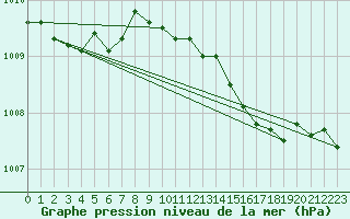 Courbe de la pression atmosphrique pour Meppen