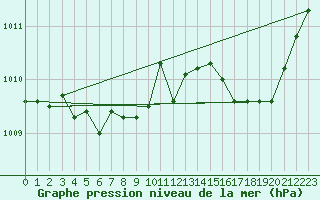 Courbe de la pression atmosphrique pour Ble / Mulhouse (68)