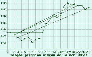 Courbe de la pression atmosphrique pour Gruissan (11)