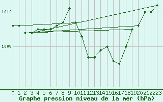 Courbe de la pression atmosphrique pour Sombor