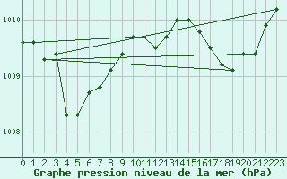 Courbe de la pression atmosphrique pour Ile du Levant (83)