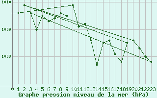 Courbe de la pression atmosphrique pour Chieming