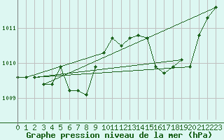 Courbe de la pression atmosphrique pour Remich (Lu)