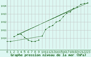 Courbe de la pression atmosphrique pour Izegem (Be)