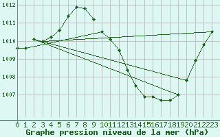 Courbe de la pression atmosphrique pour Madrid / Retiro (Esp)