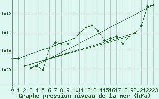 Courbe de la pression atmosphrique pour Lemberg (57)