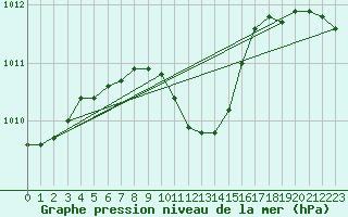 Courbe de la pression atmosphrique pour Groebming