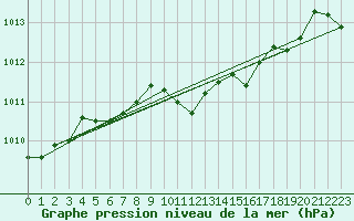 Courbe de la pression atmosphrique pour Vaslui