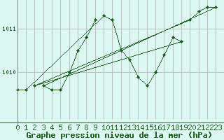 Courbe de la pression atmosphrique pour Messina