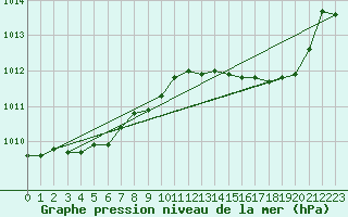 Courbe de la pression atmosphrique pour Calvi (2B)