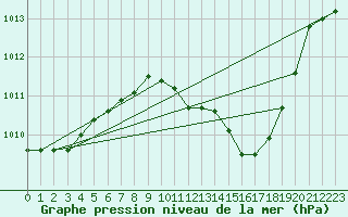 Courbe de la pression atmosphrique pour Coria